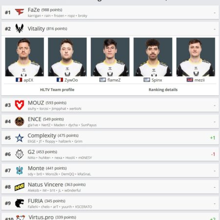 Team Falcons Reaches 9th Rank in HLTV’s Team Rankings